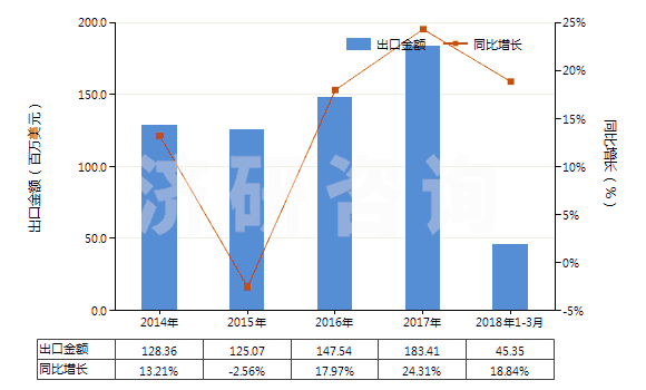 2014-2018年3月中國其他塑料制單絲、條、桿及型材(包括異型材,單絲截面直徑超過1mm)(HS39169090)出口總額及增速統(tǒng)計